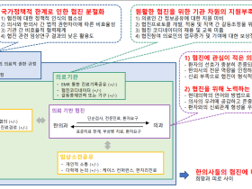 한의사들이 임상 현장서 경험하는 협진의 어려움은?