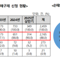 손해보험 소비자분쟁, 88.0%가 ‘보험금 지급’ 관련 불만