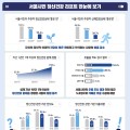 서울시민 72.1%, 지난 1년간 정신건강 어려움 경험