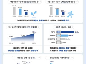 서울시민 72.1%, 지난 1년간 정신건강 어려움 경험