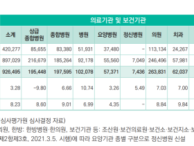 ’24년 한의과 심사결정 진료비 ‘3조9393억원’