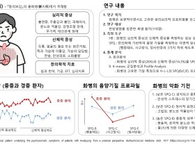 ‘화병’ 임상적 특징 과학적 근거 제시