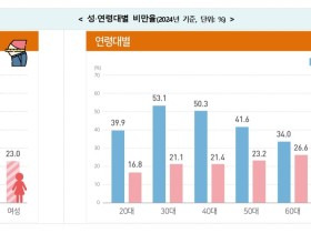 韓 성인 3명 중 1명 비만…최근 10년간 30% 증가
