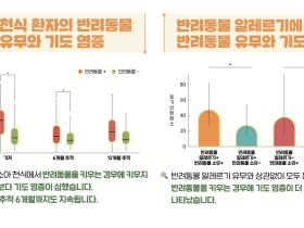 “반려동물 알레르기 없어도 반려동물 키우면 천식 악화”