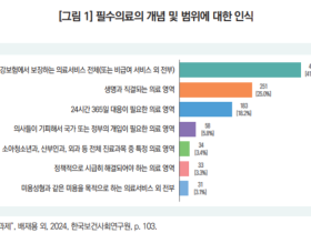 국민 94.9%, 필수의료 대한 국가 책임 강화 ‘동의’