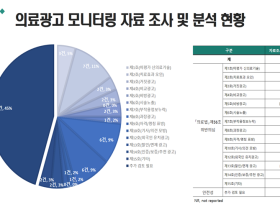 ’20년부터 ’23년까지 위법 의료광고 ‘1만666건’ 적발