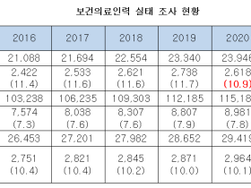 “한의사 수 과잉 배출···한의대 정원 조정 시급”