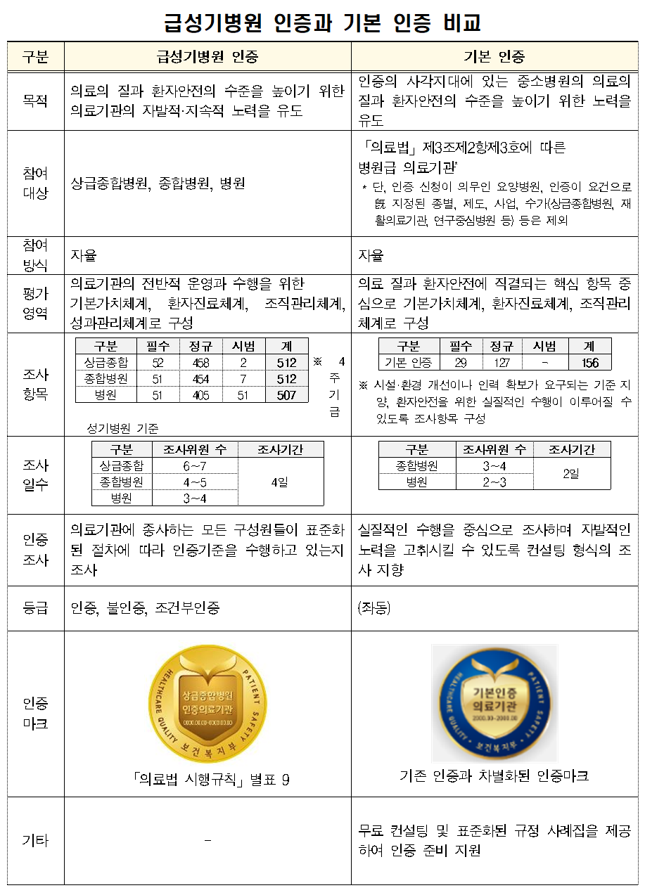한방병원 포함한 중소병원 대상 ‘기본 인증제’ 도입