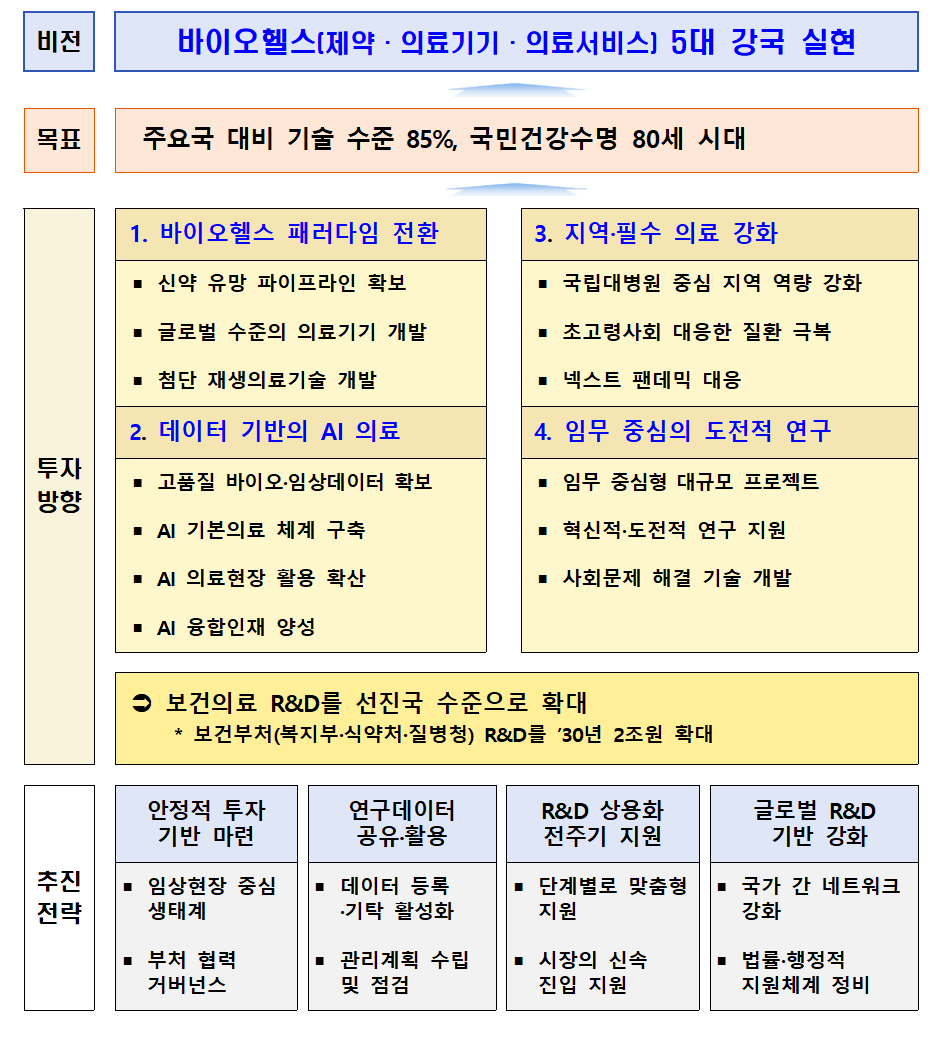 의료분야 국제 경쟁력 강화위한 R&D 투자 확대
