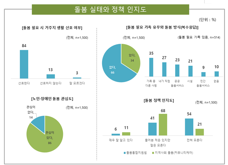 국민 10명 중 8명 “돌봄은 지방자치단체 책임”