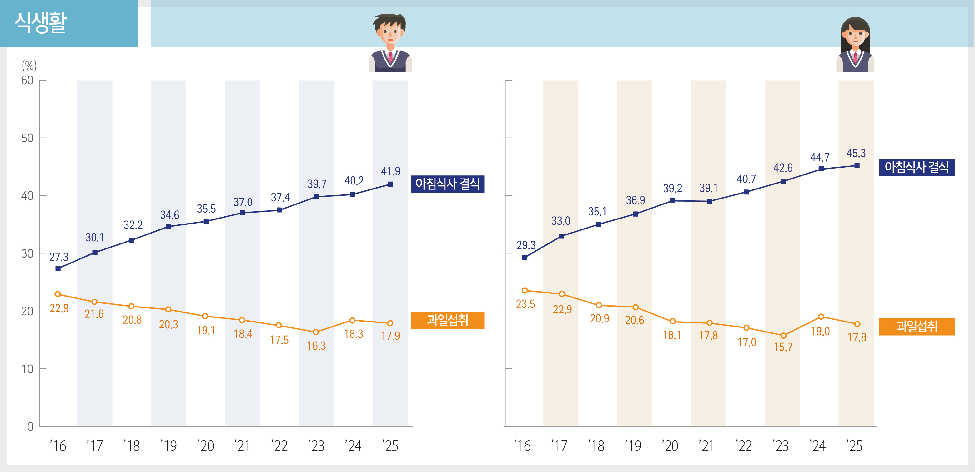 대한민국 청소년, 아침 거르고 스마트폰 사용 늘어