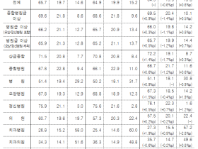 ’24년 건강보험 보장률, 한의원 59.6%·한방병원 41.7%