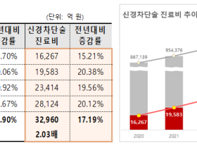 신경차단술, 최근 5년간 진료비 203% 증가