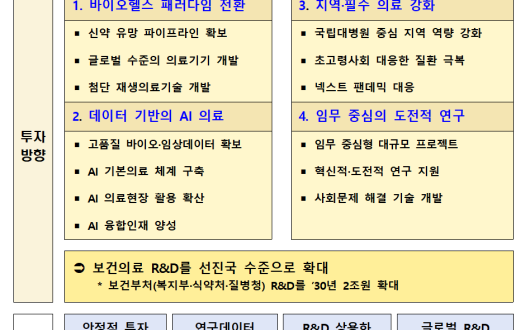 의료분야 국제 경쟁력 강화위한 R&D 투자 확대