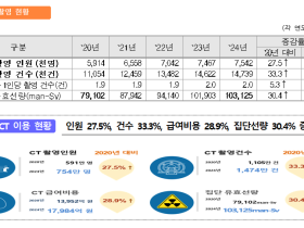 불필요한 CT 등 영상촬영, 암 위험 높여…적정관리 필요성 제시