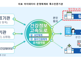 복지부, 보건의료 분야 ‘개인정보관리 전문기관’ 3곳 지정