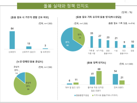 국민 10명 중 8명 “돌봄은 지방자치단체 책임”