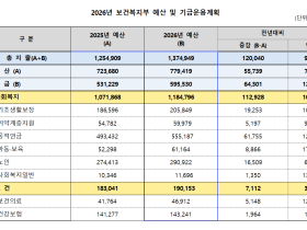 통합돌봄사업 지원위해 예산 136억 증액