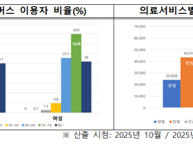 “농촌 왕진버스, 내년에는 더 많은 곳으로 달려갑니다∼”