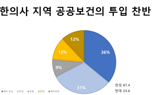 국민 과반 “한의사, 지역 공공보건체계에 투입해야”
