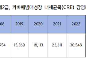 항생제 내성균 감염사례 8년 새 8배 증가