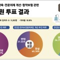 첩약건강보험 ‘조건에 따라 원점 재검토’ 찬성 ‘63.25%’