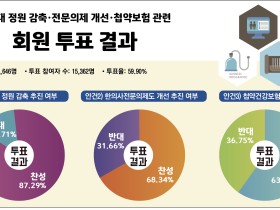 첩약건강보험 ‘조건에 따라 원점 재검토’ 찬성 ‘63.25%’