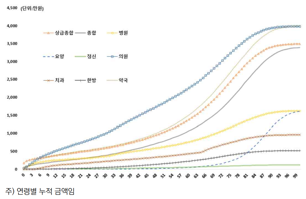 생애의료비2(국민 1인당 요양기관 종별 생애 건강보험 보험자 부담금의 분포(2023년).).png