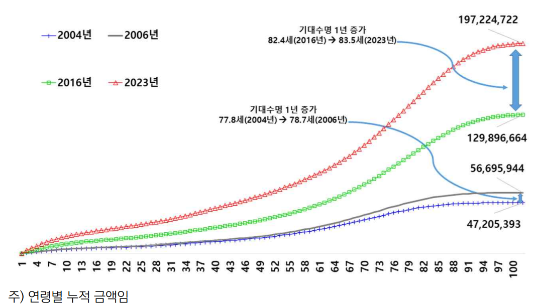 생애의료비3(기대수명 1년 증가로 인한 생애 건강보험 진료비 변화.).png