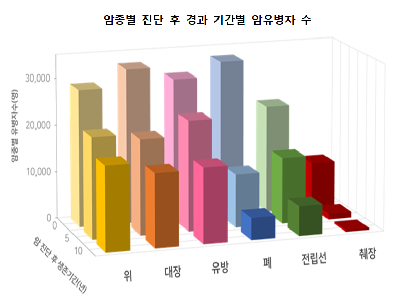 암종별 진단 후 경과 기간별 암유병자 수001.png