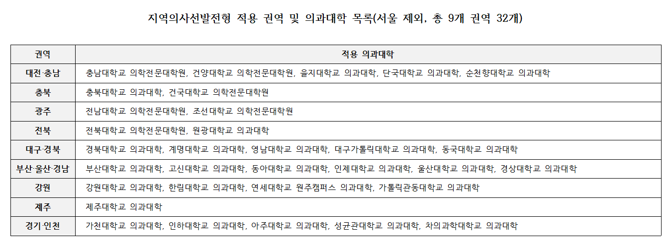 지역의사선발전형 적용 권역 및 의과대학 목록_표001.png