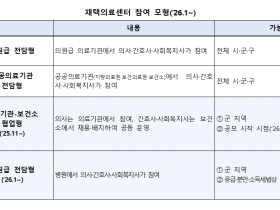 한의의료기관 포함, 재택의료센터 의료기관 모집