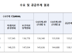 “의사공급 전망 재산출 해보니 기존보다 소폭 상승”