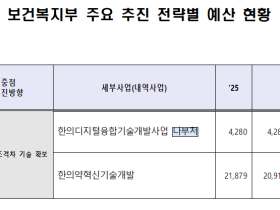 ’26년 한의약 혁신기술개발에 209억원 투입