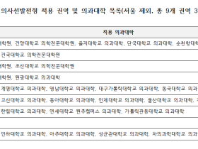 내달부터 지역의사양성법 시행…서울 제외 전국 32개 의대서 선발