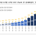 65세 이상 노년층 연간 진료비 530여만원…중장년층 대비 2배