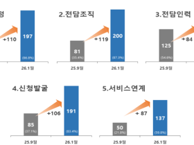 통합돌봄 본사업 앞두고 지자체 준비 본격화