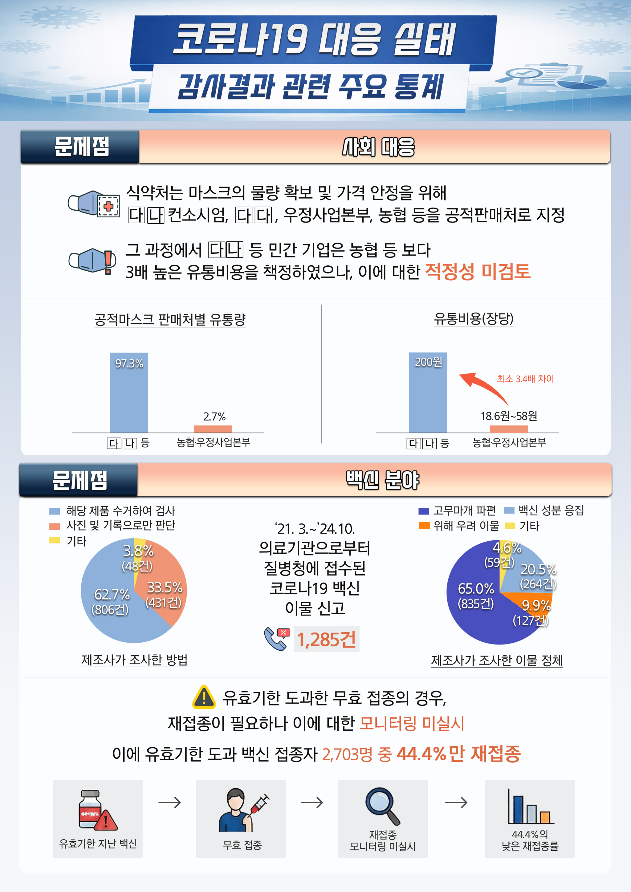 인포그래픽(코로나19 대응실태 진단 및 분석)_2.png