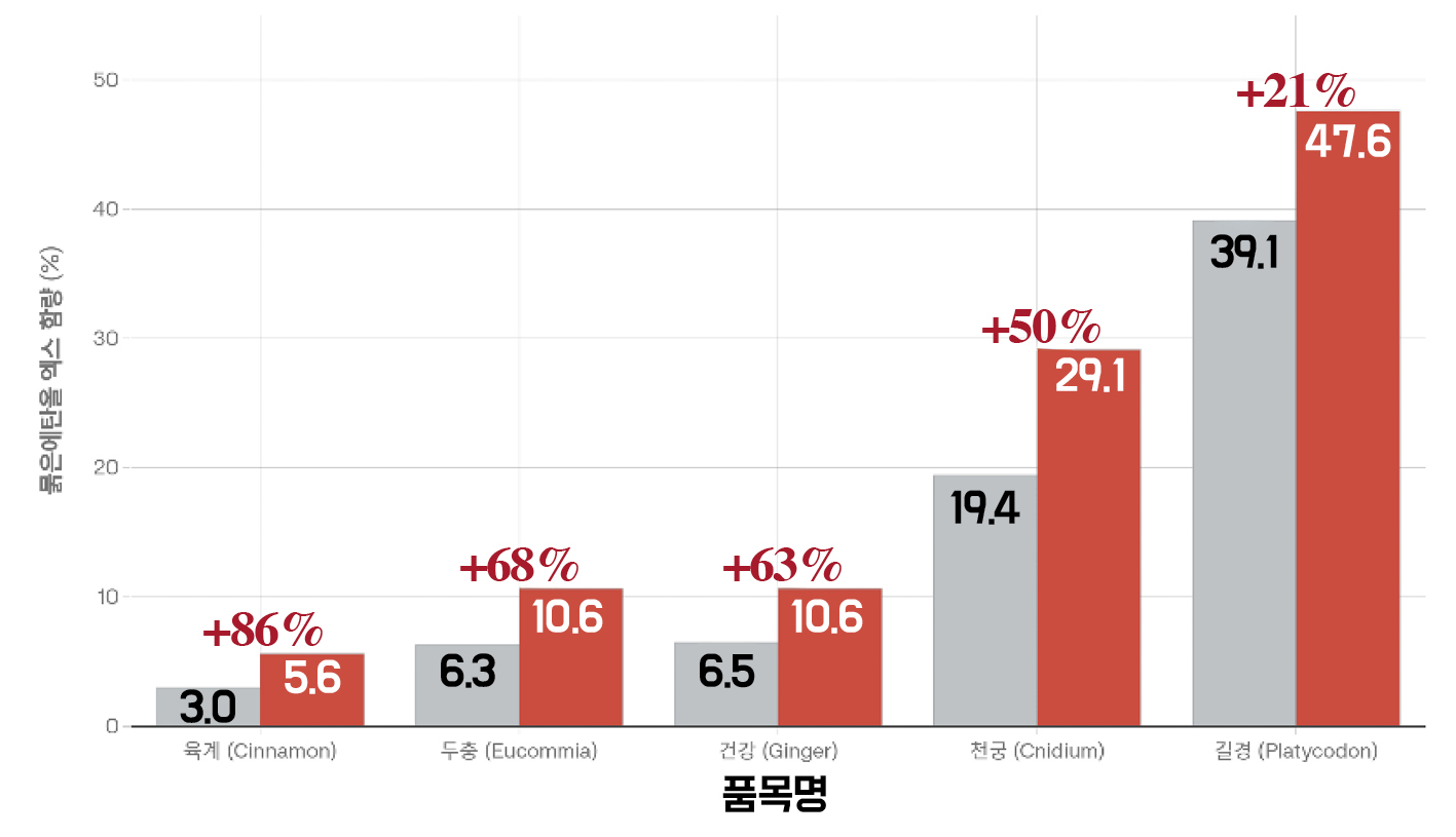 “한 번 더 자르면 약효가 다르다”…‘더블컷 공법’ 효과 입증