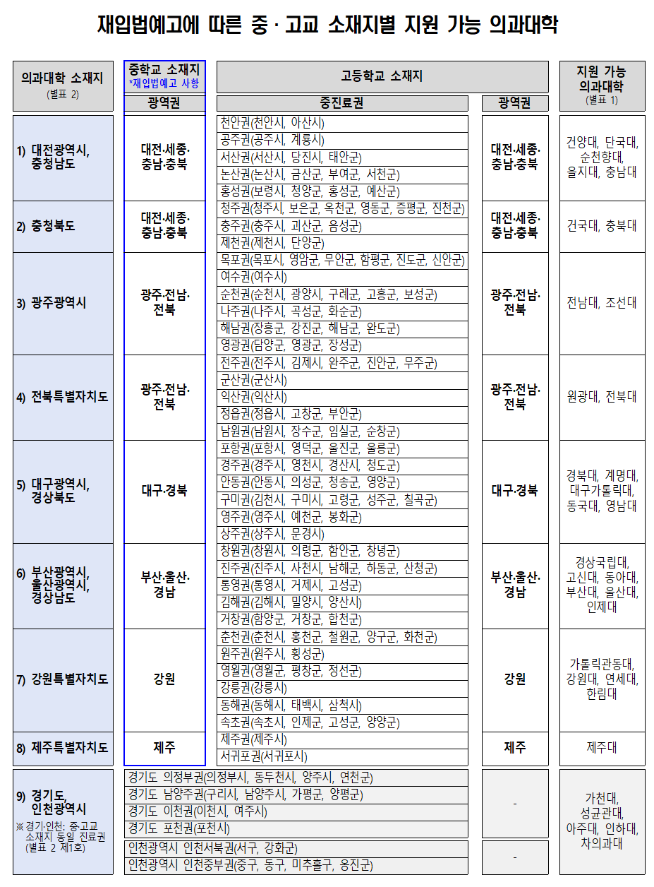 ’27학년도 의대정원 10% 이상 지역의사로 선발