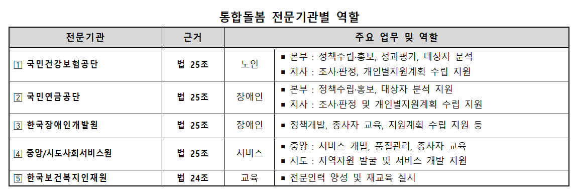 복지부, 통합돌봄 안착 지원 위한 ‘통합돌봄 전문기관’ 지정