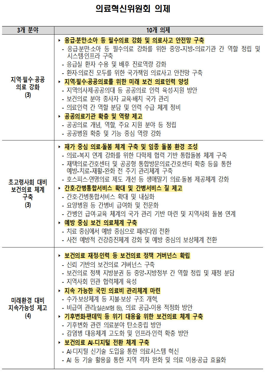 미래 의료혁신, 지·필·공 강화와 초고령사회 대비에 초점