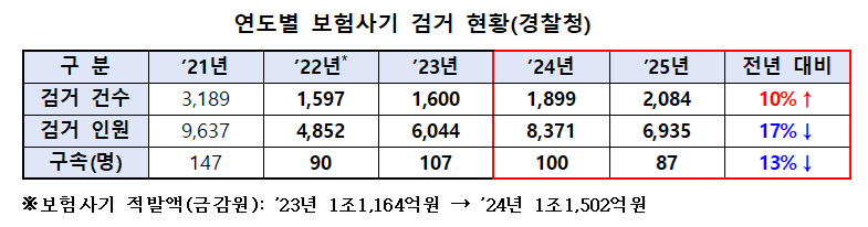 경찰청, ‘2026년 보험사기 특별단속’ 실시