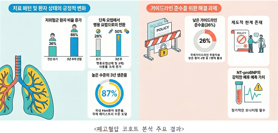 폐동맥고혈압 환자 치료 현황 코호트 분석 결과 발표