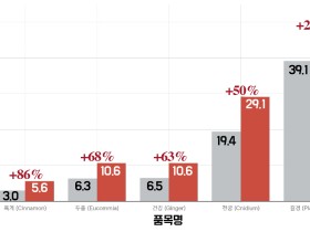 “한 번 더 자르면 약효가 다르다”…‘더블컷 공법’ 효과 입증