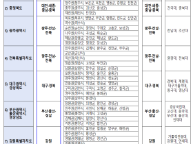 ’27학년도 의대정원 10% 이상 지역의사로 선발
