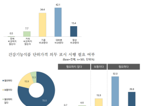 같은 건강기능식품인데…유통업태별 최대 66.9% 가격 차이