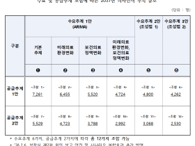 “2037년 의사 4262명~4800명 부족 예상”