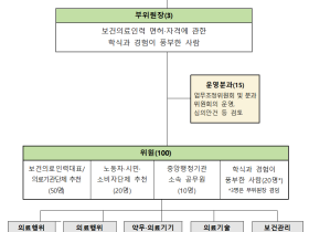보건의료인력 업무조정위 가동 ‘한의사 X-Ray 사용’ 등 조정