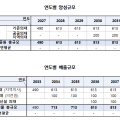 2027년부터 5년간 의사인력 연평균 668명 증원